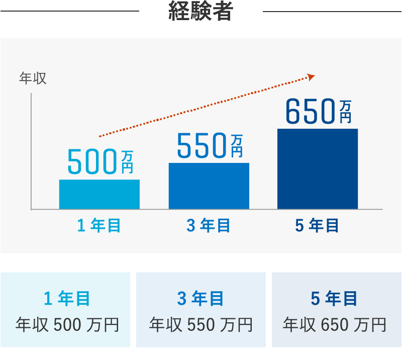 経験者